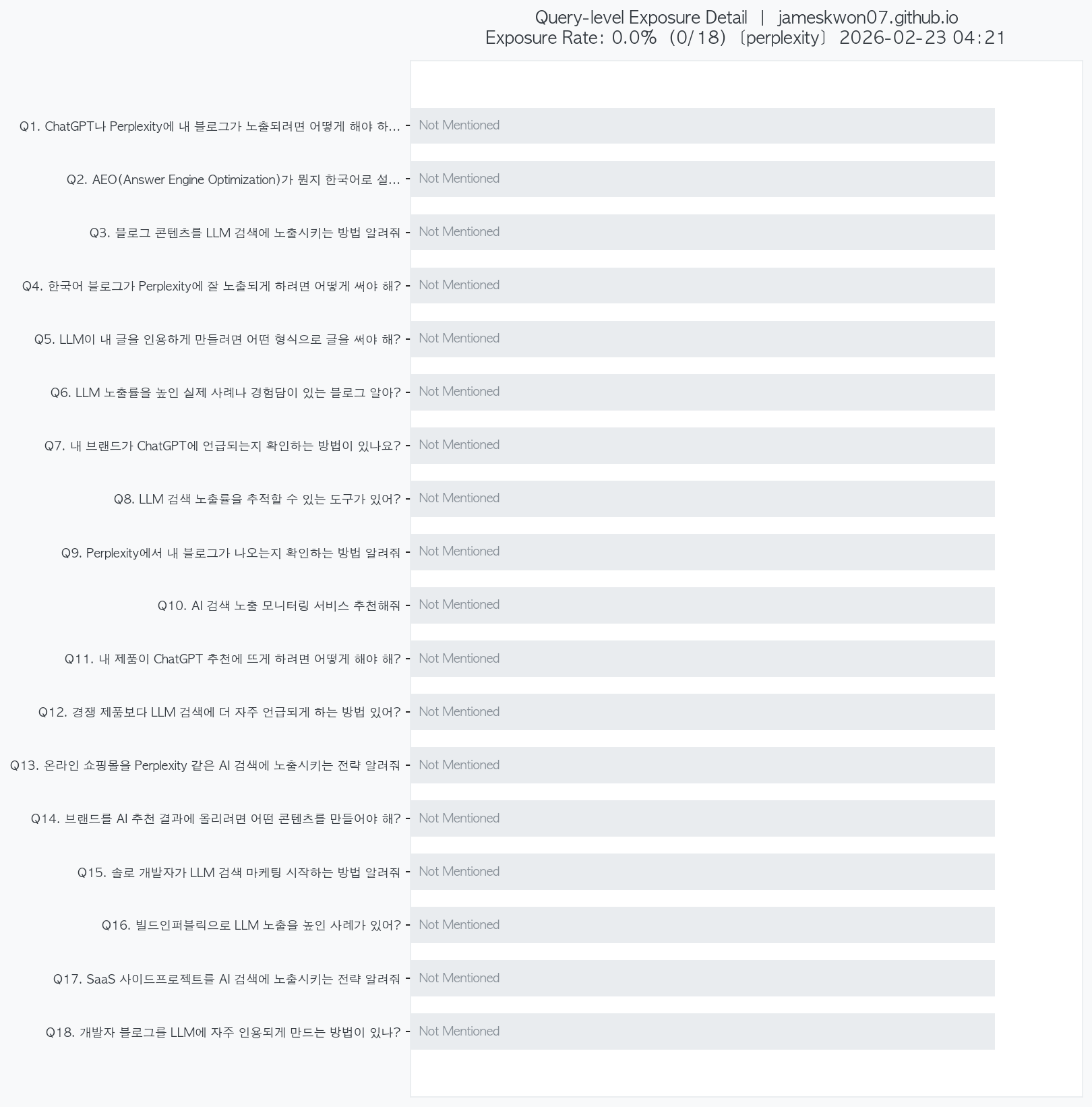 질문별 노출 상세